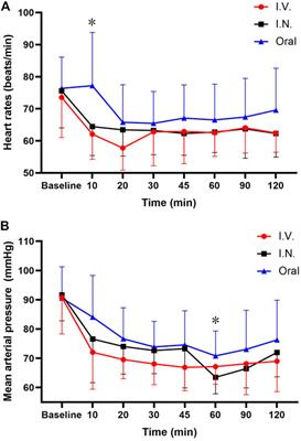 Perioperative Low Dose Dexmedetomidine and Its Effect on the Visibility of the Surgical Field for Middle Ear Microsurgery: A Randomised Controlled Trial